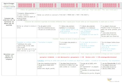 Progressions, programmations - Del en maternelle